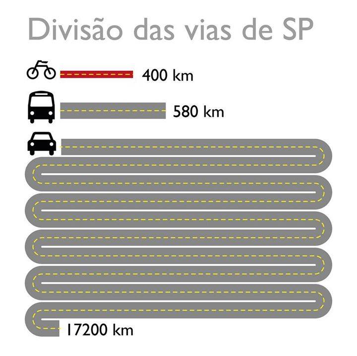 Divisão das vias de São Paulo